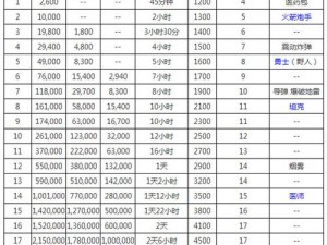 海岛奇兵攻略：火炮升级全解析，时间与资源需求一览