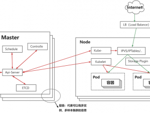 k8s 经典永远的经典片，助你轻松应对复杂的分布式系统