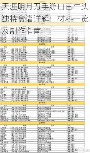 天涯明月刀手游山官牛头独特食谱详解：材料一览及制作指南