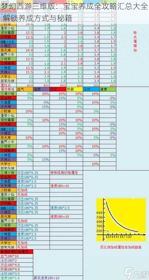 梦幻西游三维版：宝宝养成全攻略汇总大全 解锁养成方式与秘籍