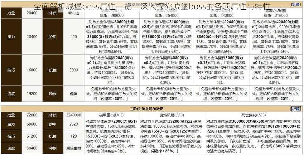 全面解析城堡boss属性一览：深入探究城堡boss的各项属性与特性