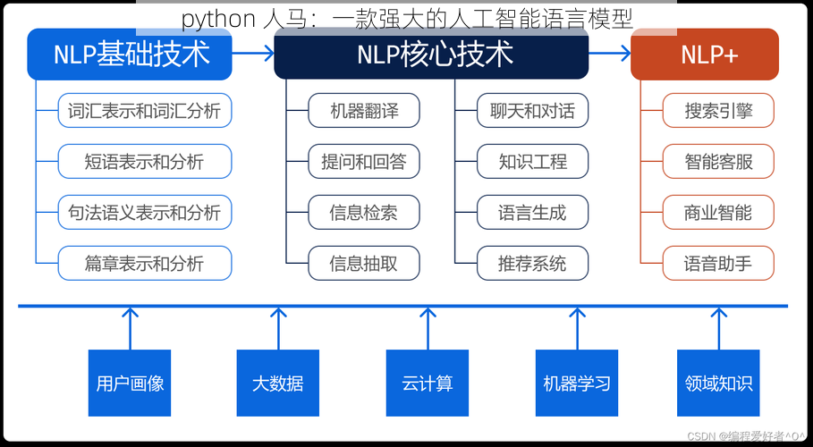 python 人马：一款强大的人工智能语言模型