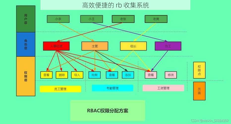 高效便捷的 rb 收集系统