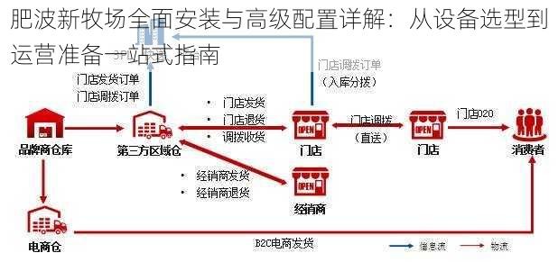 肥波新牧场全面安装与高级配置详解：从设备选型到运营准备一站式指南