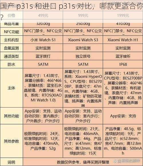 国产 p31s 和进口 p31s 对比，哪款更适合你？