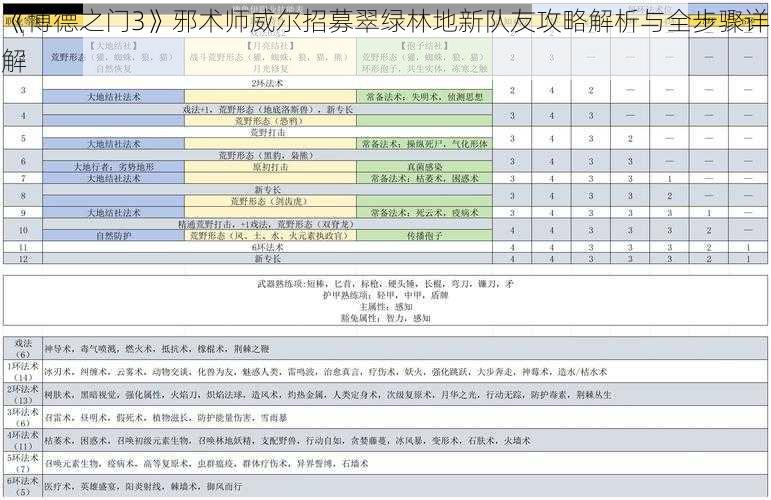 《博德之门3》邪术师威尔招募翠绿林地新队友攻略解析与全步骤详解