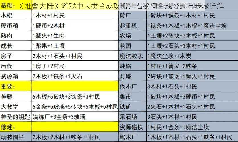 《堆叠大陆》游戏中犬类合成攻略：揭秘狗合成公式与步骤详解