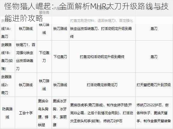 怪物猎人崛起：全面解析MHR太刀升级路线与技能进阶攻略