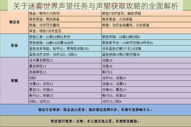 关于迷雾世界声望任务与声望获取攻略的全面解析