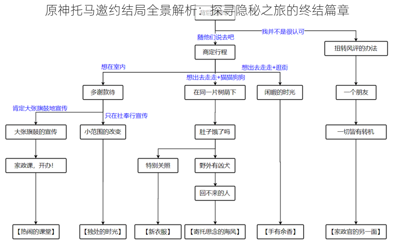 原神托马邀约结局全景解析：探寻隐秘之旅的终结篇章