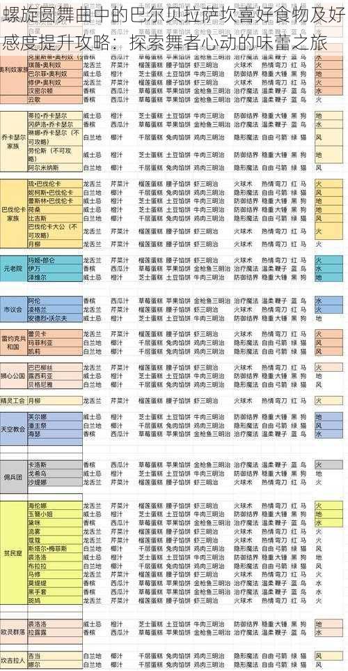 螺旋圆舞曲中的巴尔贝拉萨坎喜好食物及好感度提升攻略：探索舞者心动的味蕾之旅