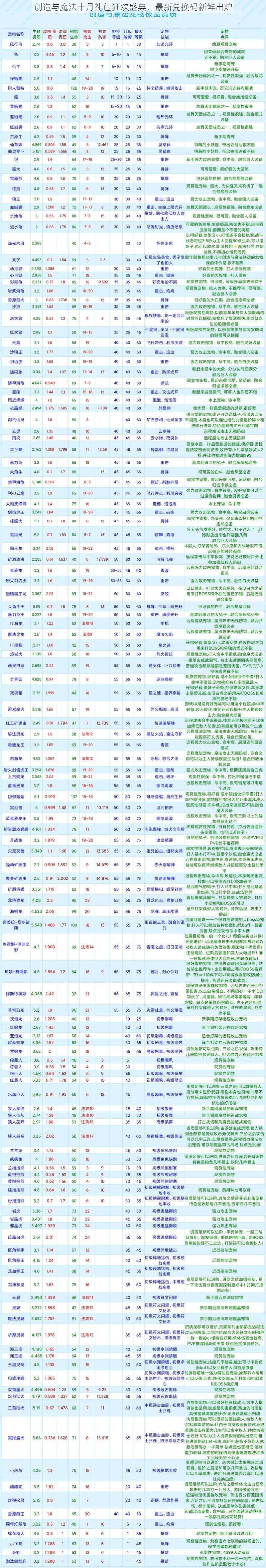 创造与魔法十月礼包狂欢盛典，最新兑换码新鲜出炉