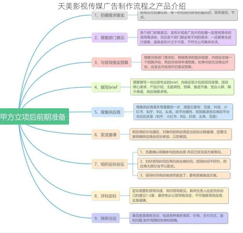 天美影视传媒广告制作流程之产品介绍