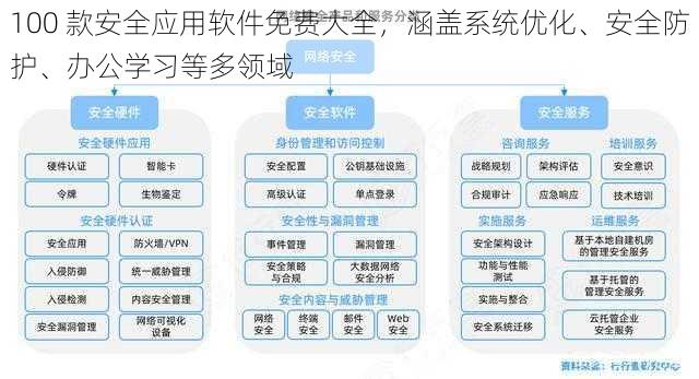 100 款安全应用软件免费大全，涵盖系统优化、安全防护、办公学习等多领域