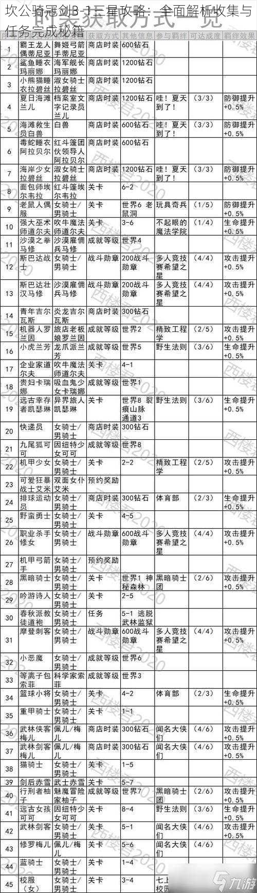 坎公骑冠剑3-1三星攻略：全面解析收集与任务完成秘籍