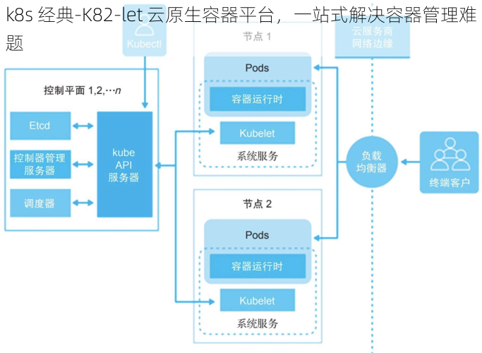 k8s 经典-K82-let 云原生容器平台，一站式解决容器管理难题