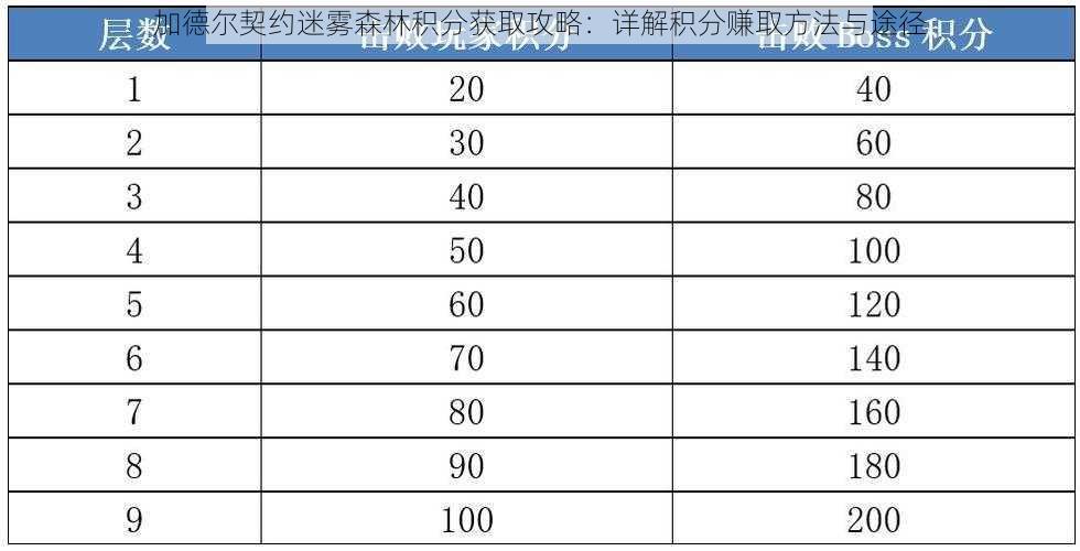 加德尔契约迷雾森林积分获取攻略：详解积分赚取方法与途径