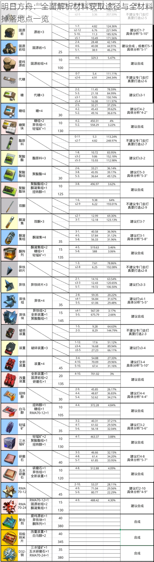 明日方舟：全面解析材料获取途径与全材料掉落地点一览