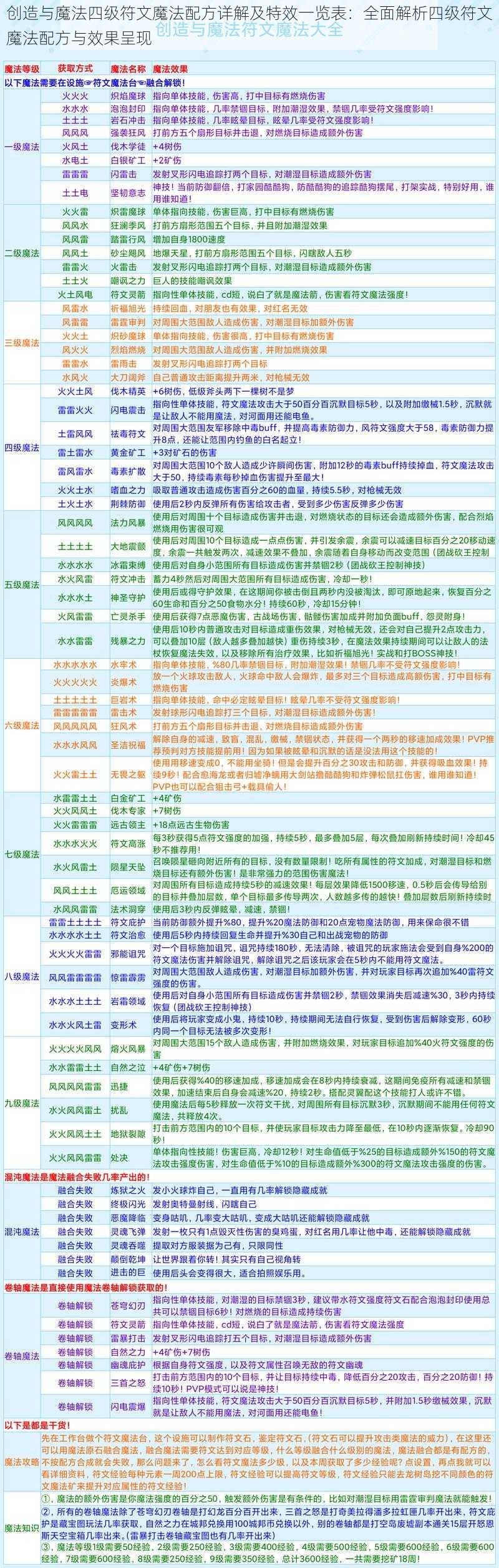 创造与魔法四级符文魔法配方详解及特效一览表：全面解析四级符文魔法配方与效果呈现