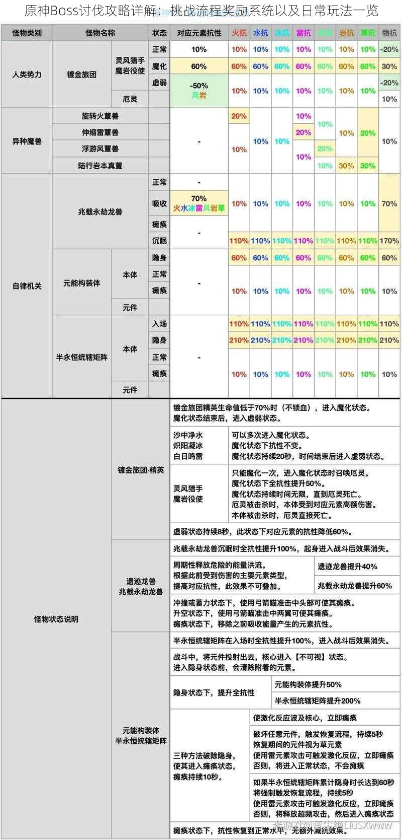 原神Boss讨伐攻略详解：挑战流程奖励系统以及日常玩法一览