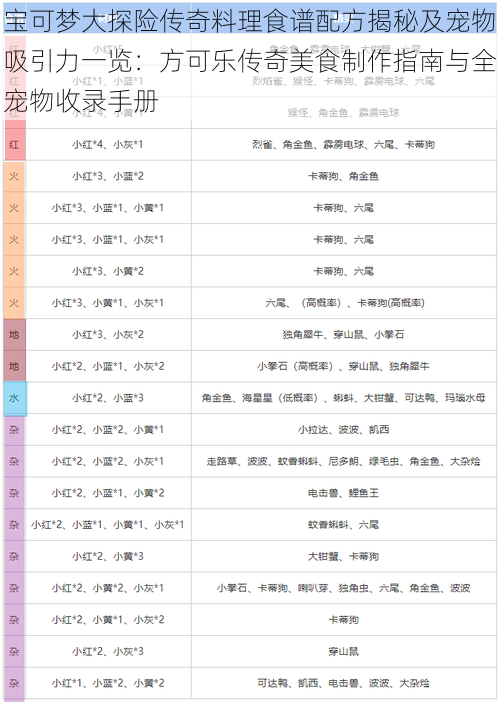 宝可梦大探险传奇料理食谱配方揭秘及宠物吸引力一览：方可乐传奇美食制作指南与全宠物收录手册