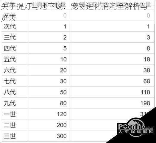 关于提灯与地下城：宠物进化消耗全解析与一览表