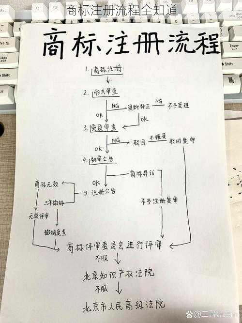 商标注册流程全知道