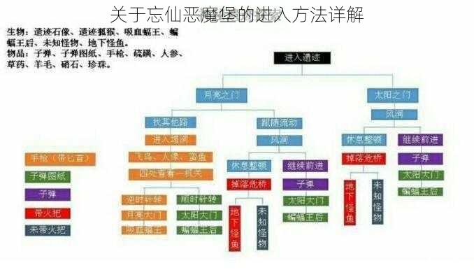 关于忘仙恶魔堡的进入方法详解