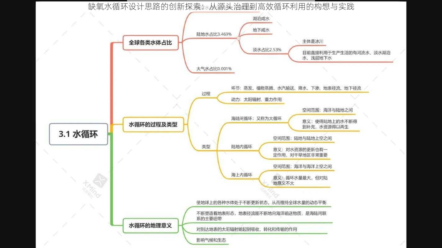 缺氧水循环设计思路的创新探索：从源头治理到高效循环利用的构想与实践