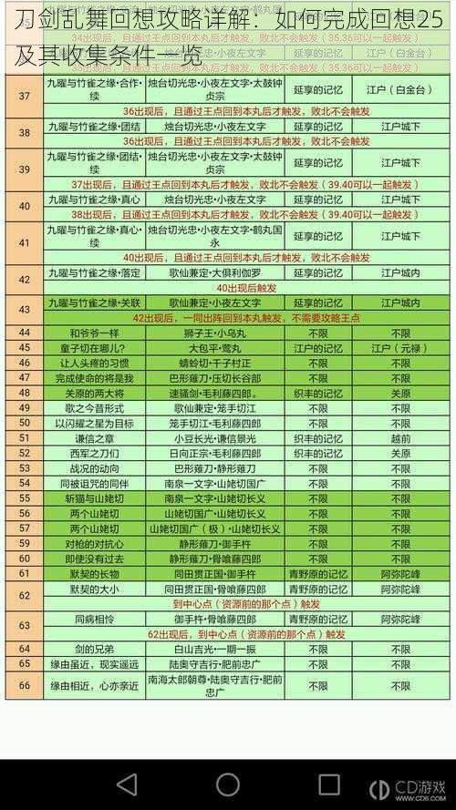 刀剑乱舞回想攻略详解：如何完成回想25及其收集条件一览