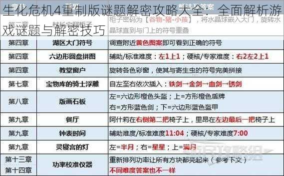 生化危机4重制版谜题解密攻略大全：全面解析游戏谜题与解密技巧