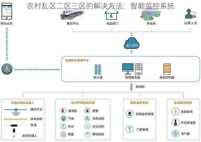 农村乱区二区三区的解决方法：智能监控系统