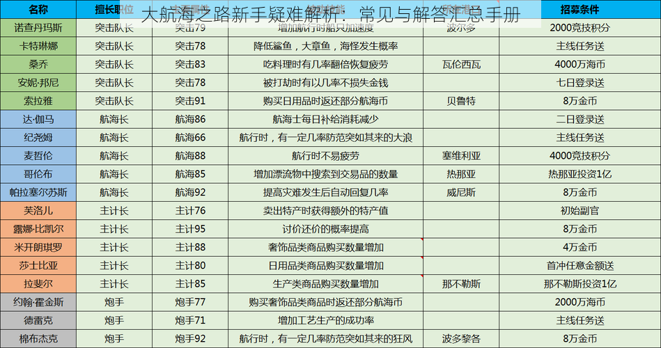 大航海之路新手疑难解析：常见与解答汇总手册