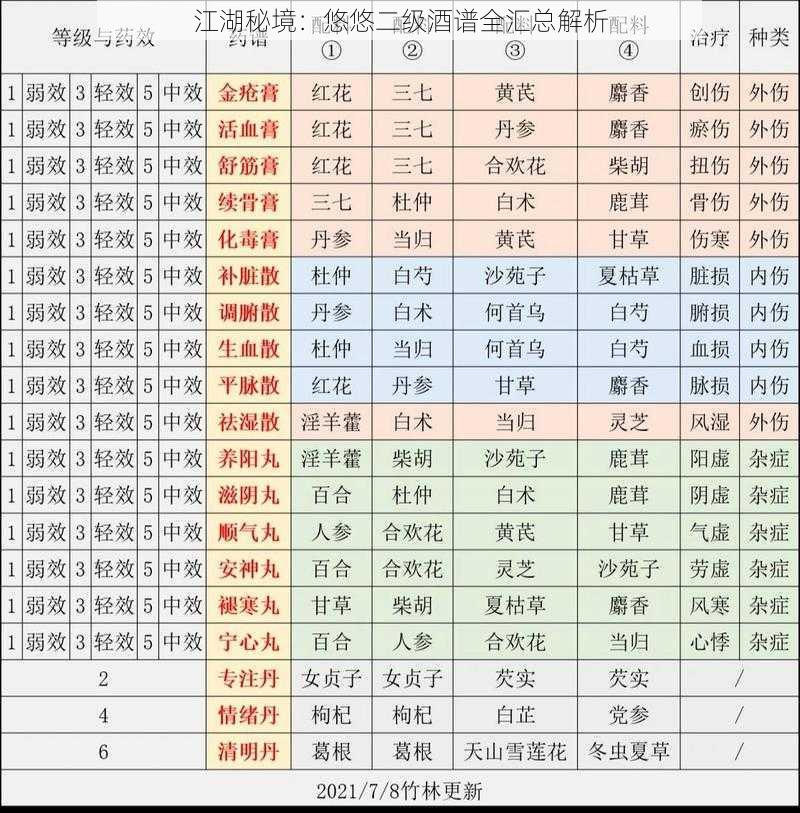 江湖秘境：悠悠二级酒谱全汇总解析