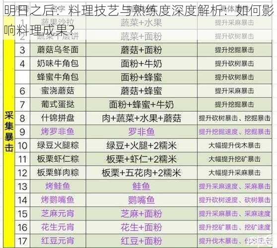 明日之后：料理技艺与熟练度深度解析：如何影响料理成果？