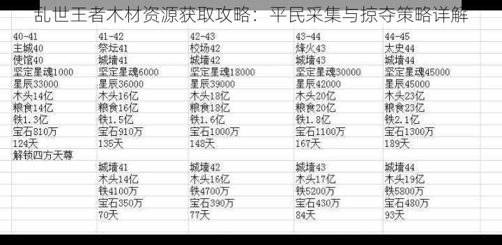 乱世王者木材资源获取攻略：平民采集与掠夺策略详解