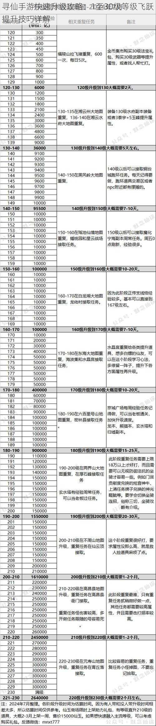 寻仙手游快速升级攻略：1至30级等级飞跃提升技巧详解