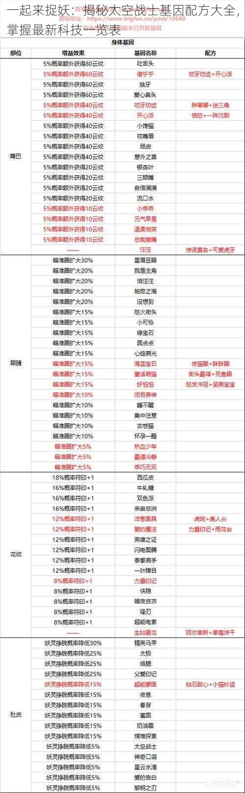 一起来捉妖：揭秘太空战士基因配方大全，掌握最新科技一览表