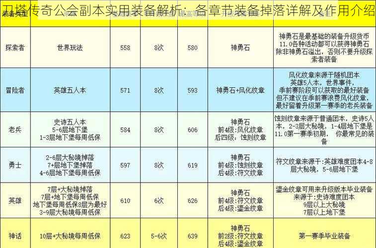 刀塔传奇公会副本实用装备解析：各章节装备掉落详解及作用介绍