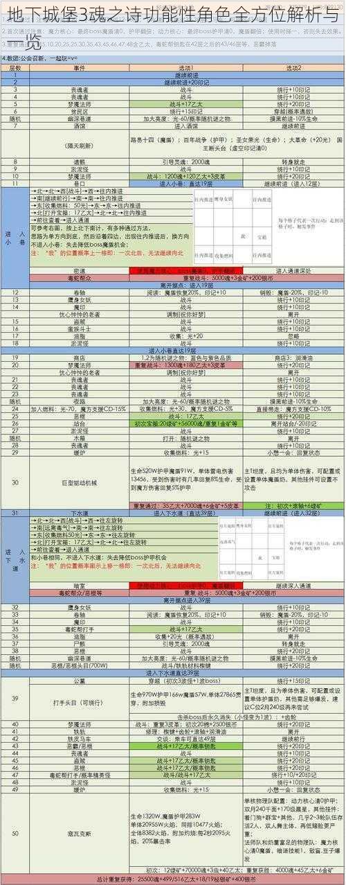 地下城堡3魂之诗功能性角色全方位解析与一览