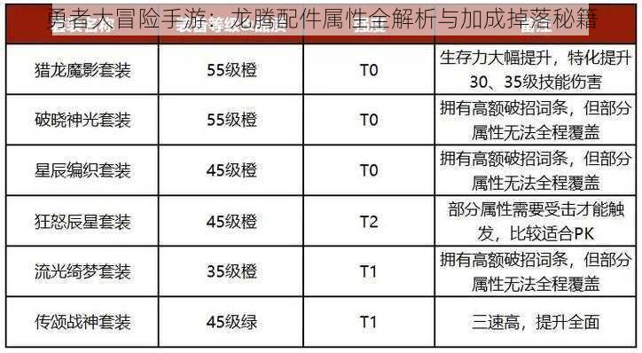 勇者大冒险手游：龙腾配件属性全解析与加成掉落秘籍