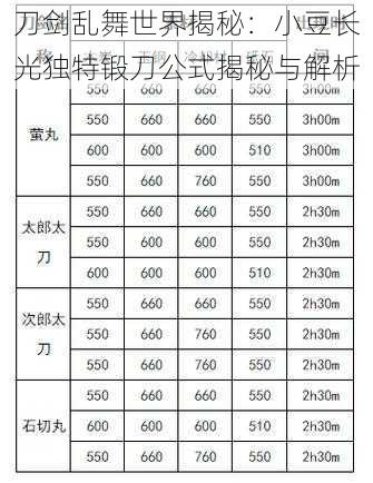 刀剑乱舞世界揭秘：小豆长光独特锻刀公式揭秘与解析