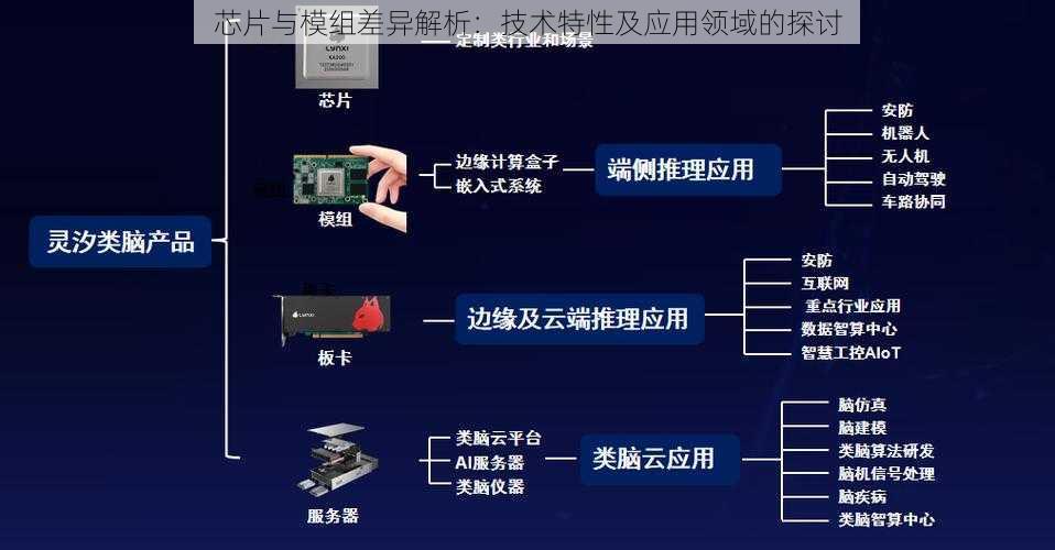 芯片与模组差异解析：技术特性及应用领域的探讨