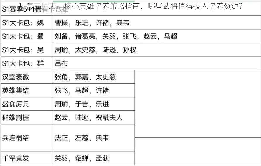 乱轰三国志：核心英雄培养策略指南，哪些武将值得投入培养资源？