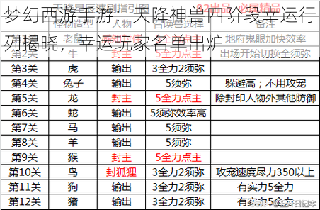 梦幻西游手游：天降神兽四阶段幸运行列揭晓，幸运玩家名单出炉