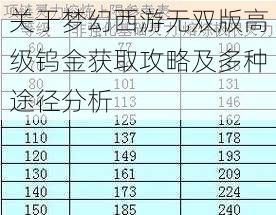 关于梦幻西游无双版高级钨金获取攻略及多种途径分析