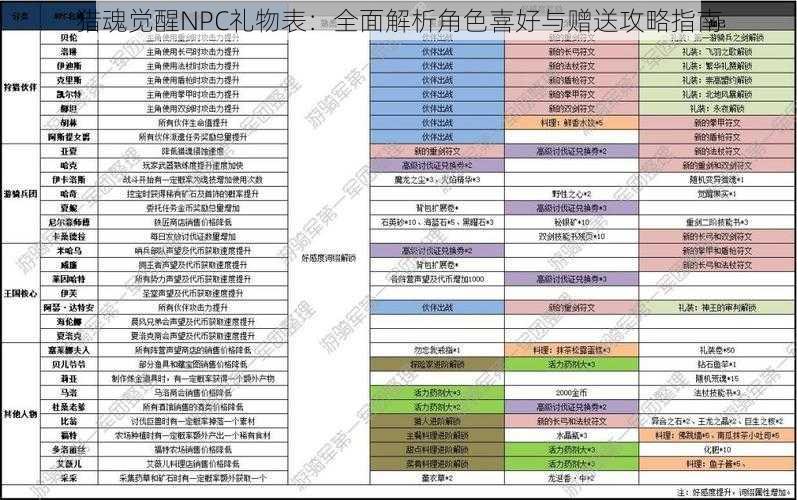 猎魂觉醒NPC礼物表：全面解析角色喜好与赠送攻略指南