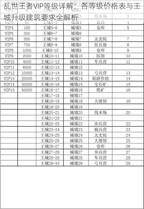 乱世王者VIP等级详解：各等级价格表与王城升级建筑要求全解析