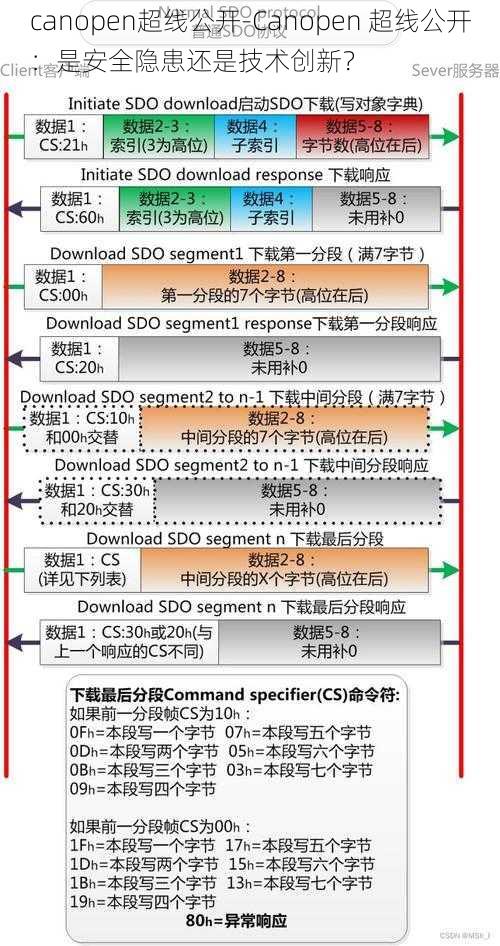 canopen超线公开-Canopen 超线公开：是安全隐患还是技术创新？