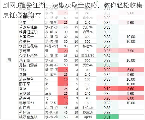 剑网3指尖江湖：辣椒获取全攻略，教你轻松收集烹饪必备食材